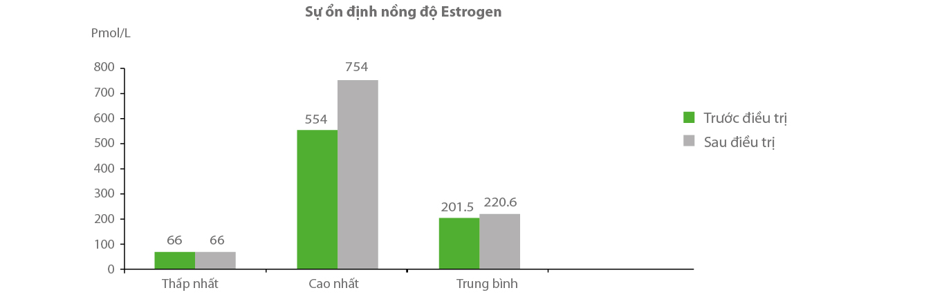 1. Sự thay đổi nồng độ Estrogen (n=35): 1 1. Sự thay đổi nồng độ Estrogen (n=35): 1