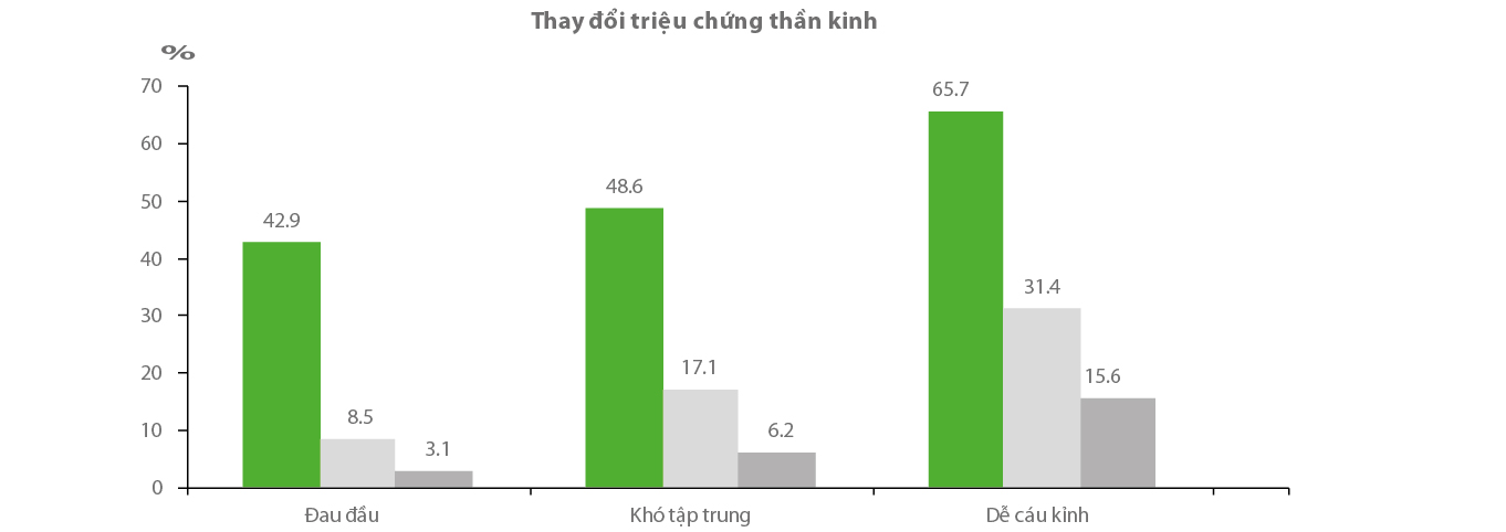 3. Cải thiện các triệu chứng thần kinh 1 3. Cải thiện các triệu chứng thần kinh 1