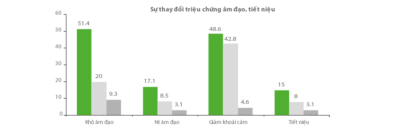 4. Khô âm đạo, giảm khoái cảm 1 4. Khô âm đạo, giảm khoái cảm 1